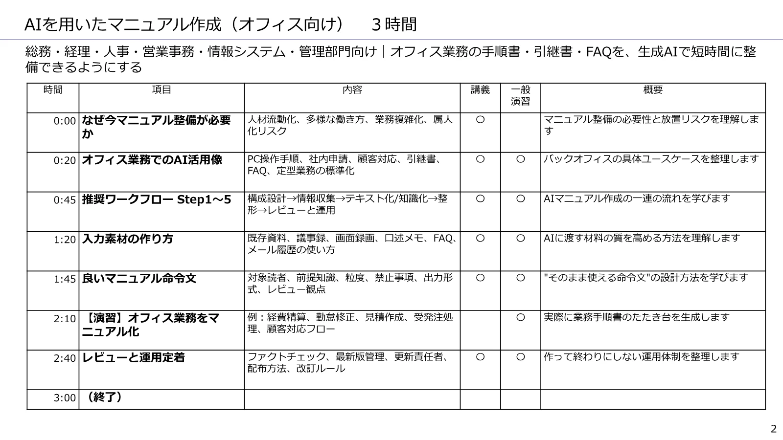 AIを用いたマニュアル作成（オフィス向け） のカリキュラム
