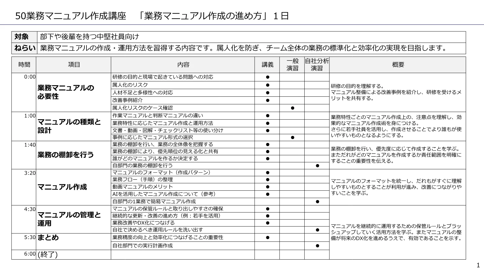 業務マニュアル作成の進め方 のカリキュラム