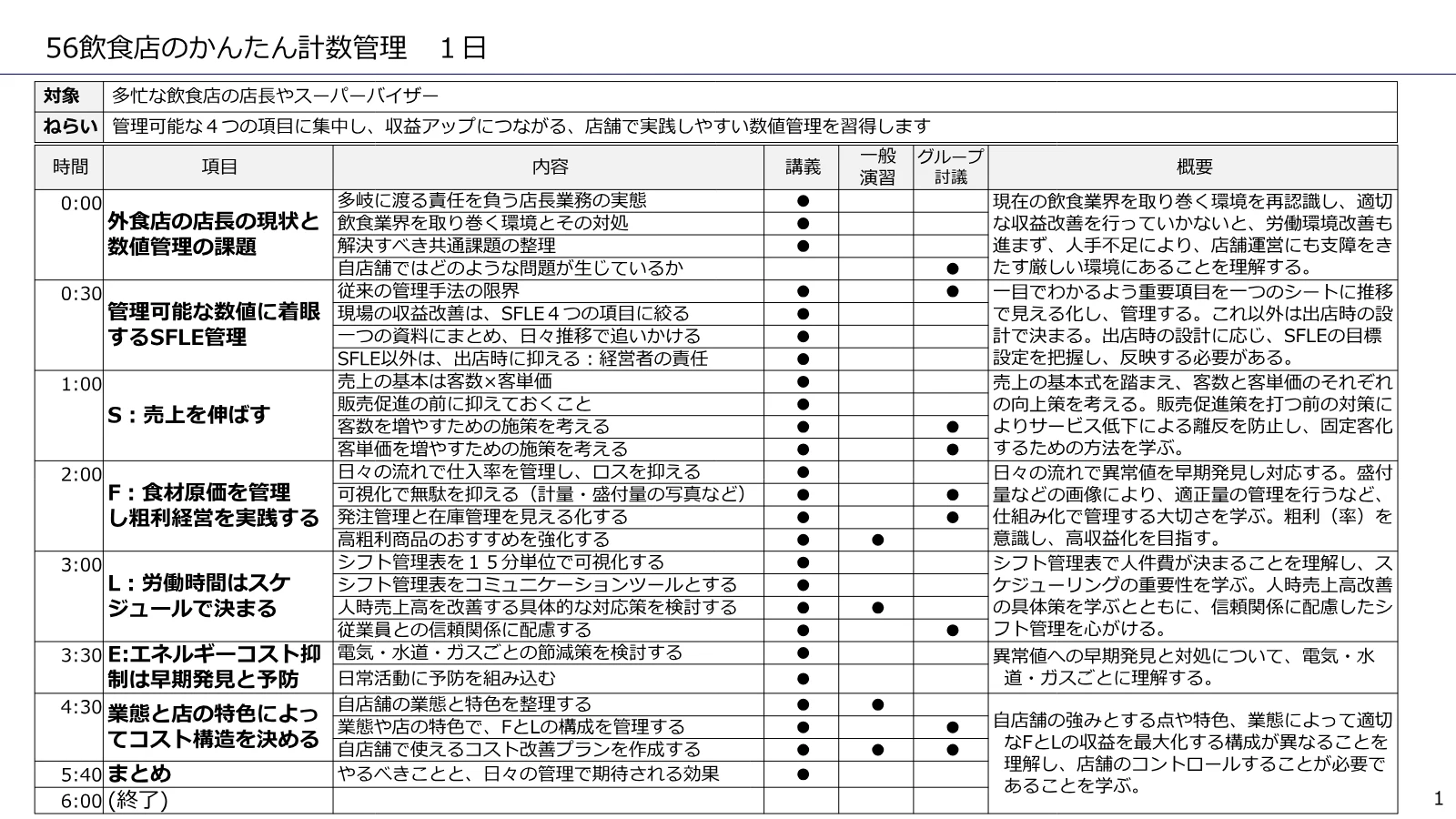 飲食店のかんたん計数管理 のカリキュラム